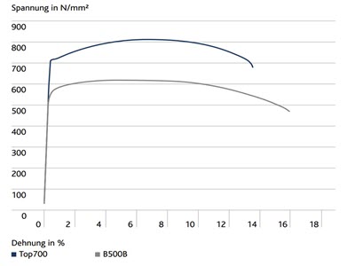 Top700 - H&ouml;herfester Bewehrungsstahl Bild 2